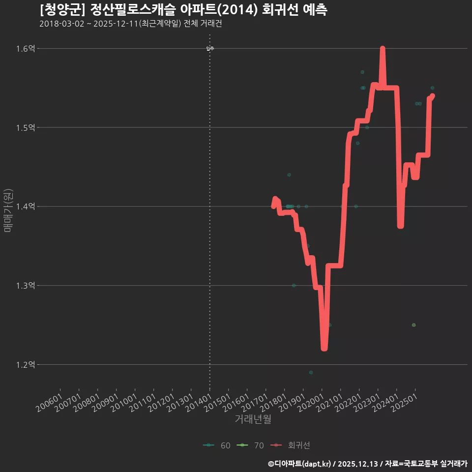 [청양군] 정산필로스캐슬 아파트(2014) 회귀선 예측