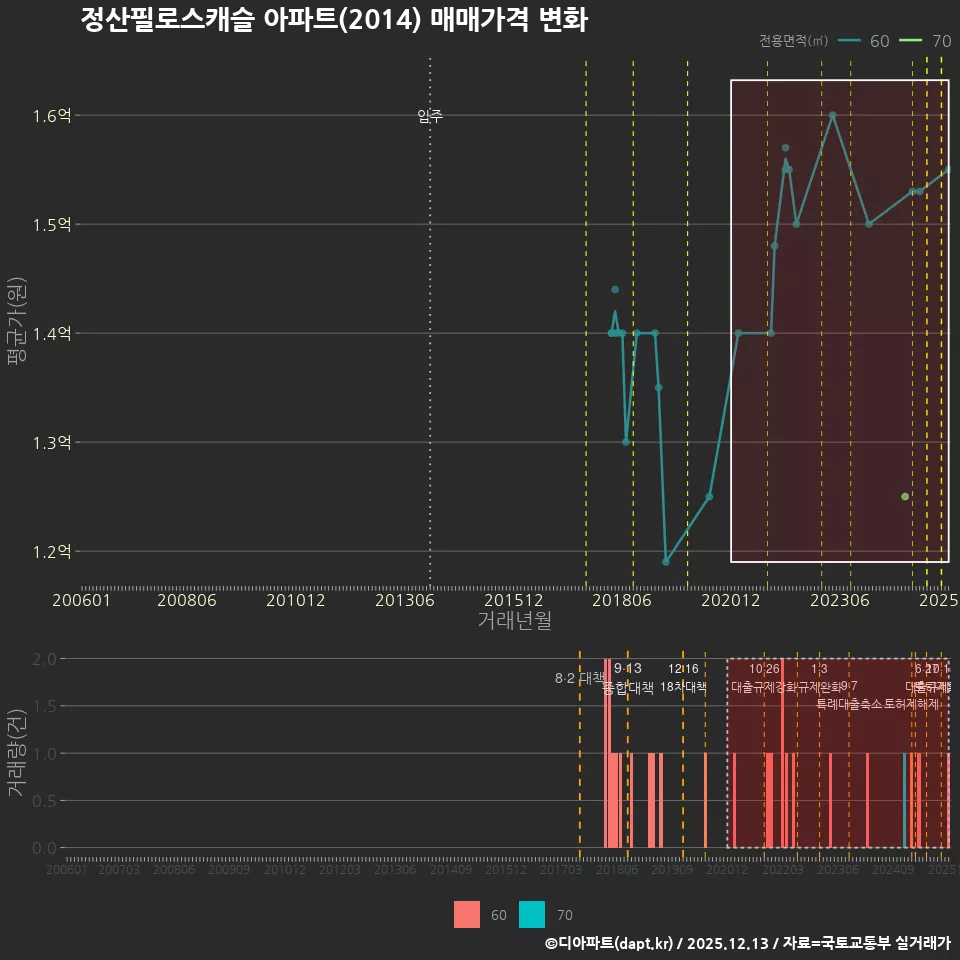 정산필로스캐슬 아파트(2014) 매매가격 변화