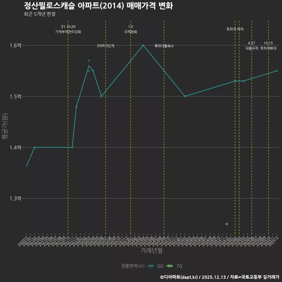 정산필로스캐슬 아파트(2014) 매매가격 변화