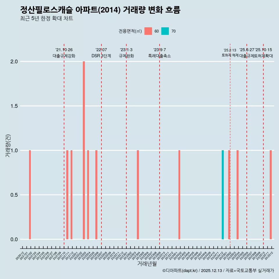 정산필로스캐슬 아파트(2014) 거래량 변화 흐름