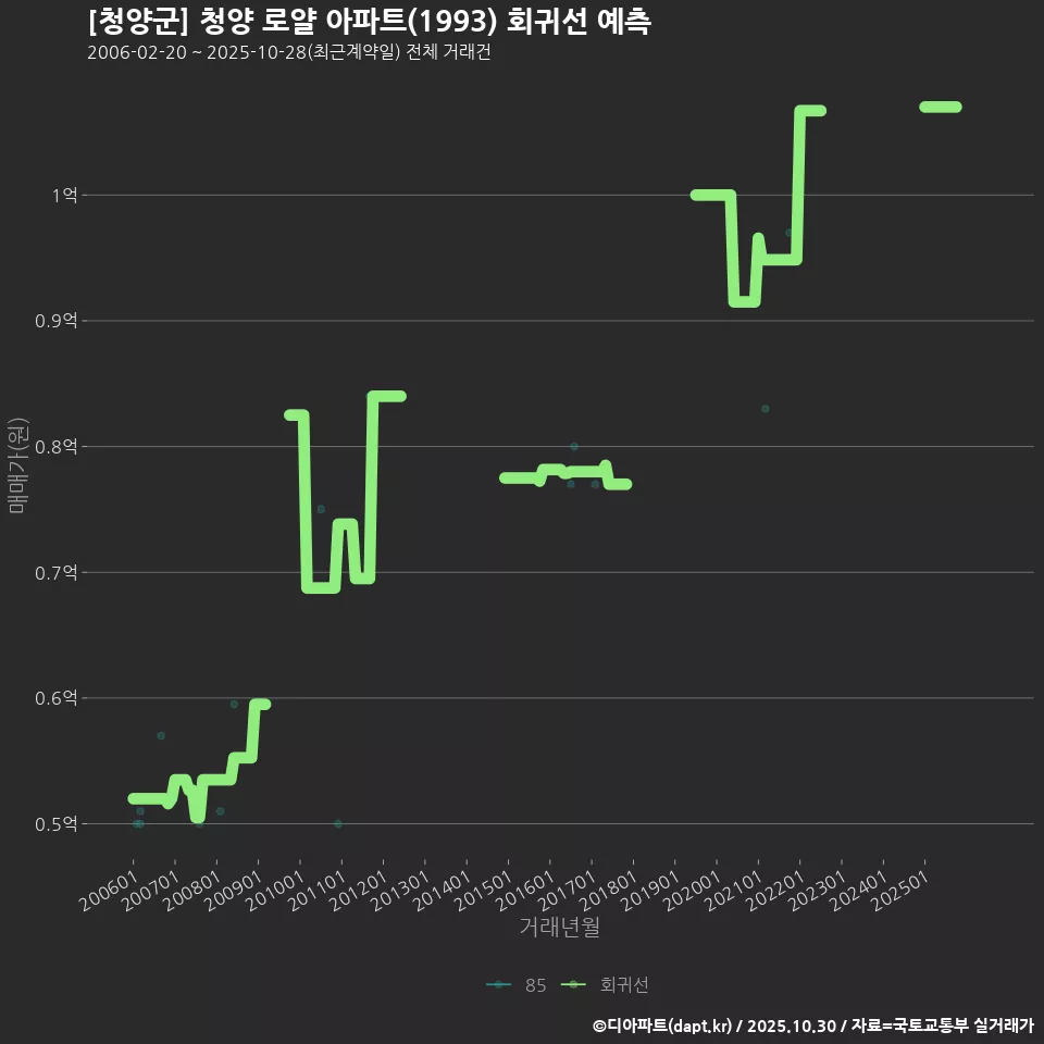 [청양군] 청양 로얄 아파트(1993) 회귀선 예측