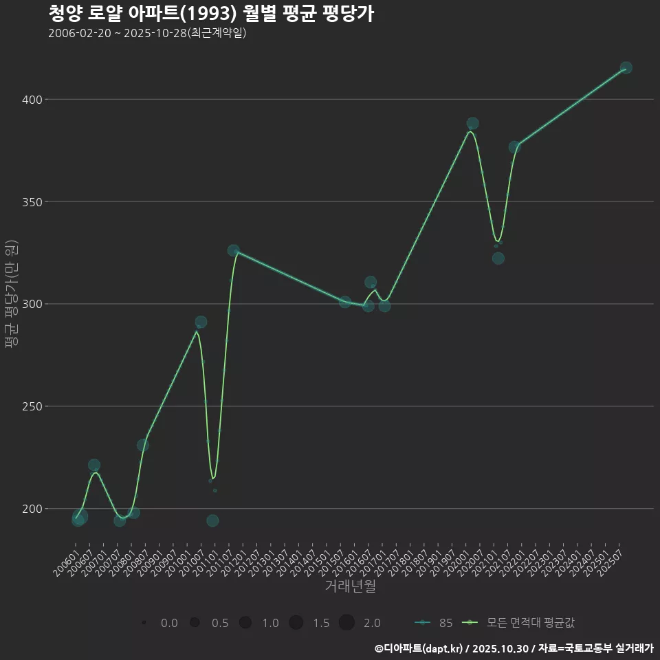 청양 로얄 아파트(1993) 월별 평균 평당가