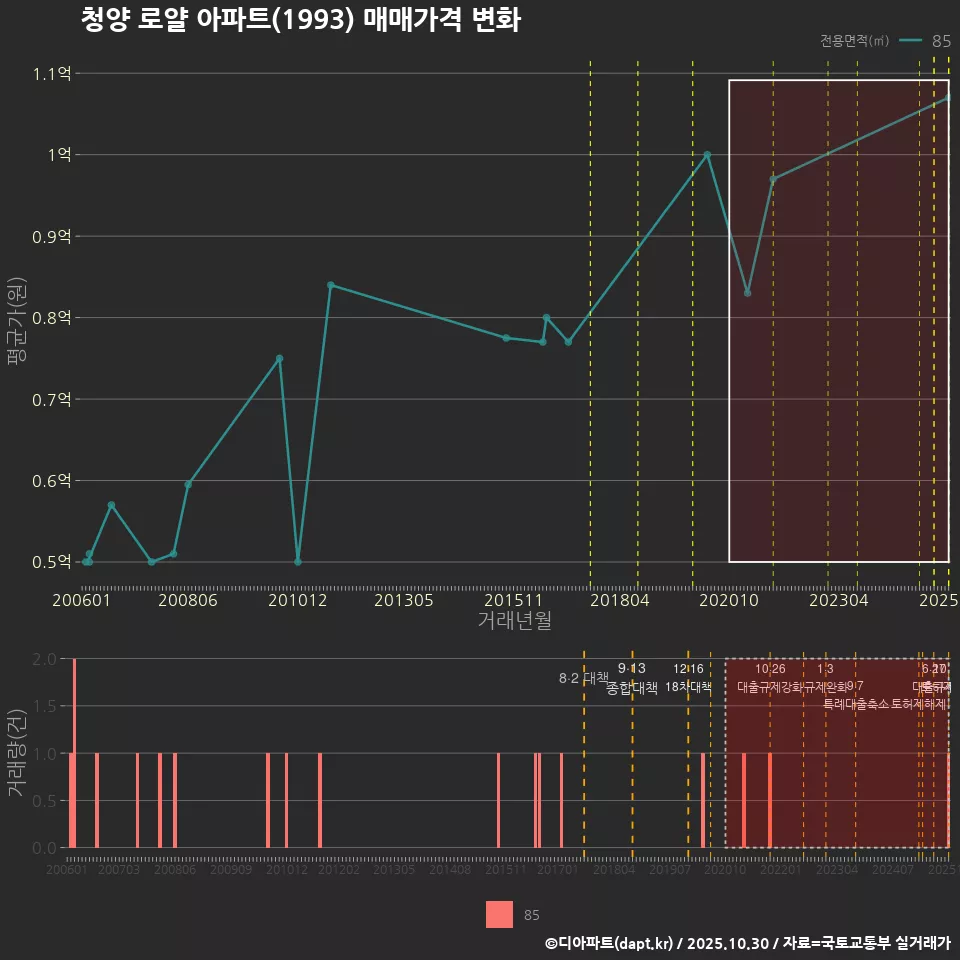 청양 로얄 아파트(1993) 매매가격 변화