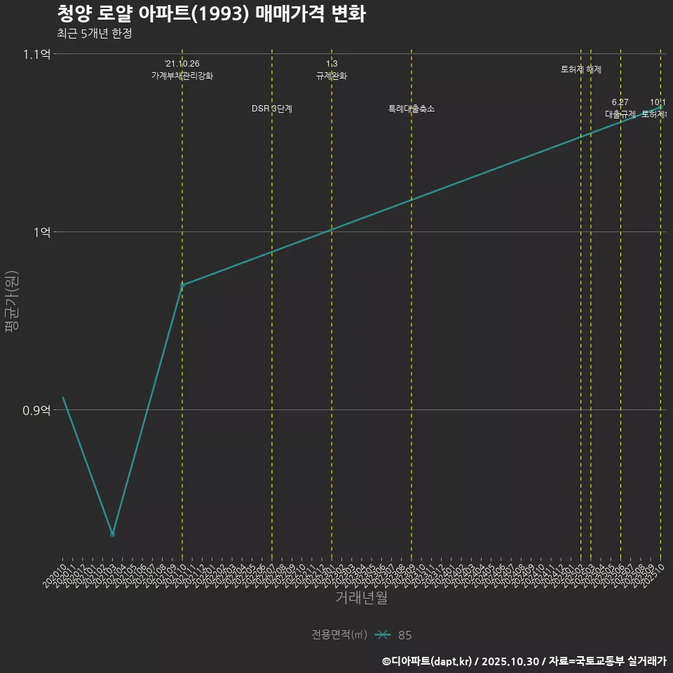 청양 로얄 아파트(1993) 매매가격 변화