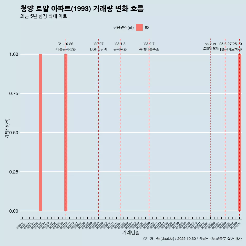 청양 로얄 아파트(1993) 거래량 변화 흐름