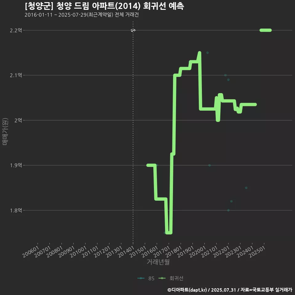 [청양군] 청양 드림 아파트(2014) 회귀선 예측