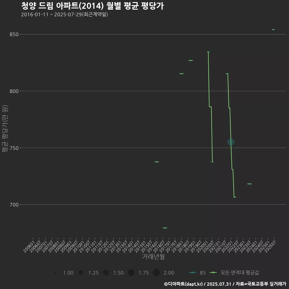 청양 드림 아파트(2014) 월별 평균 평당가