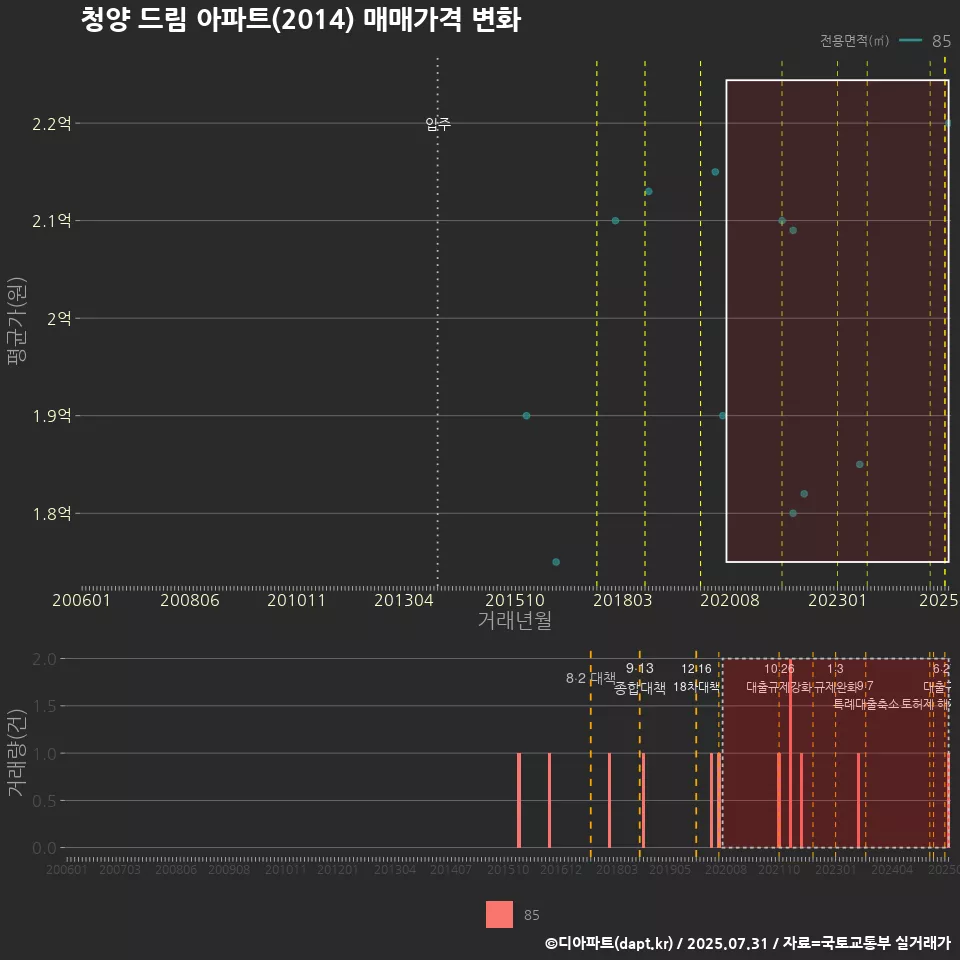 청양 드림 아파트(2014) 매매가격 변화