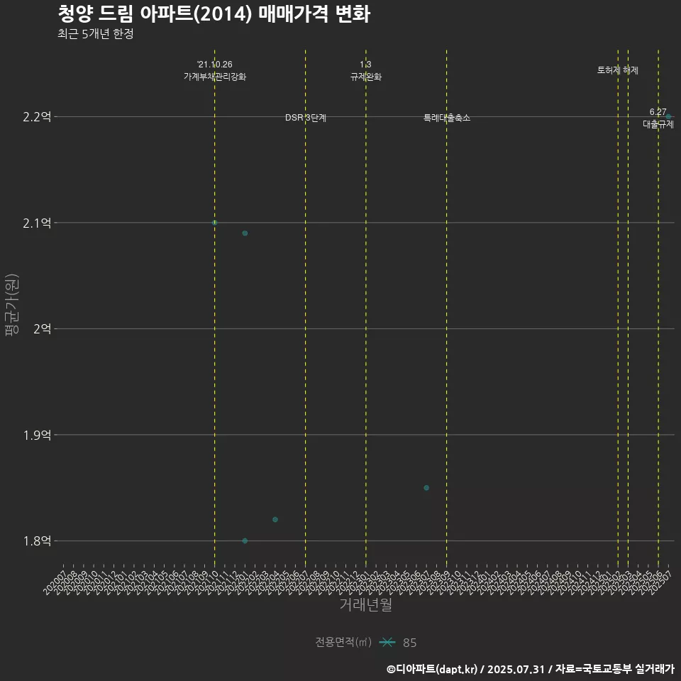 청양 드림 아파트(2014) 매매가격 변화