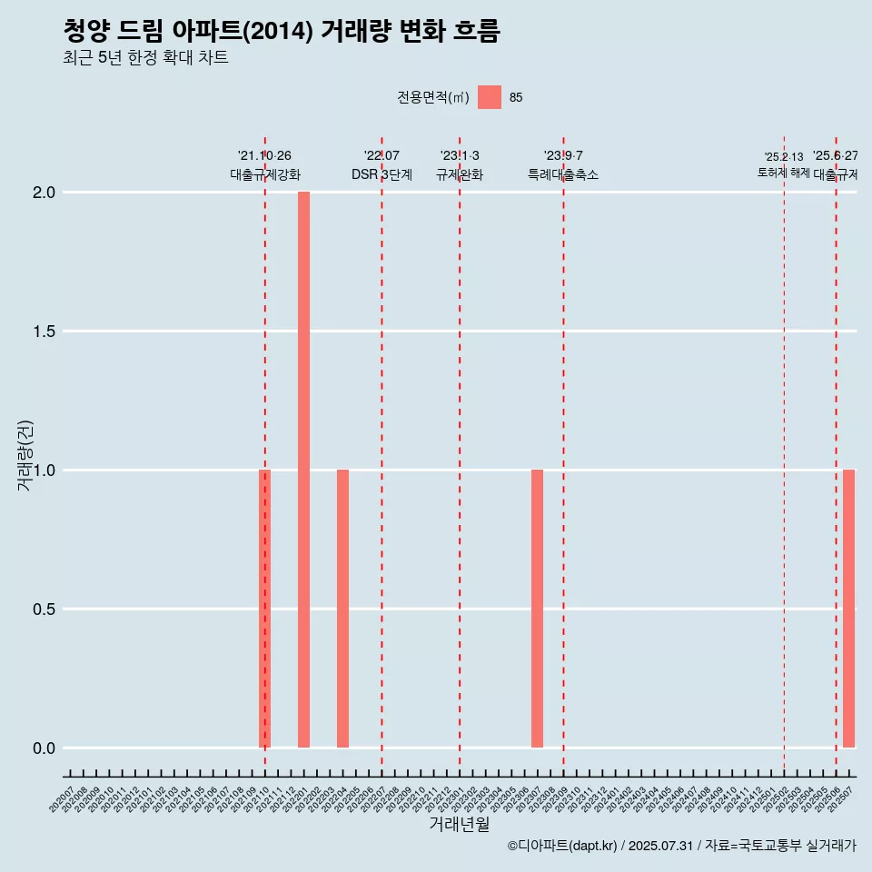 청양 드림 아파트(2014) 거래량 변화 흐름