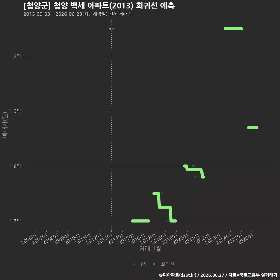 [청양군] 청양 백세 아파트(2013) 회귀선 예측