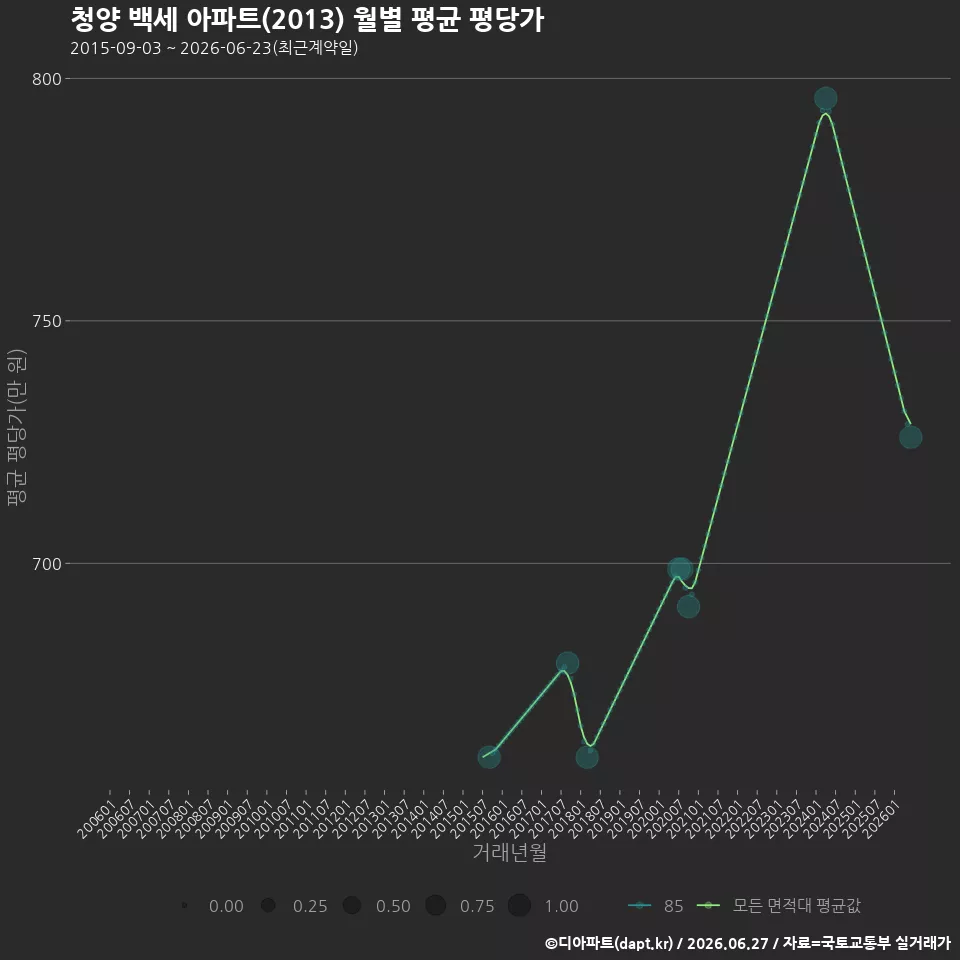 청양 백세 아파트(2013) 월별 평균 평당가