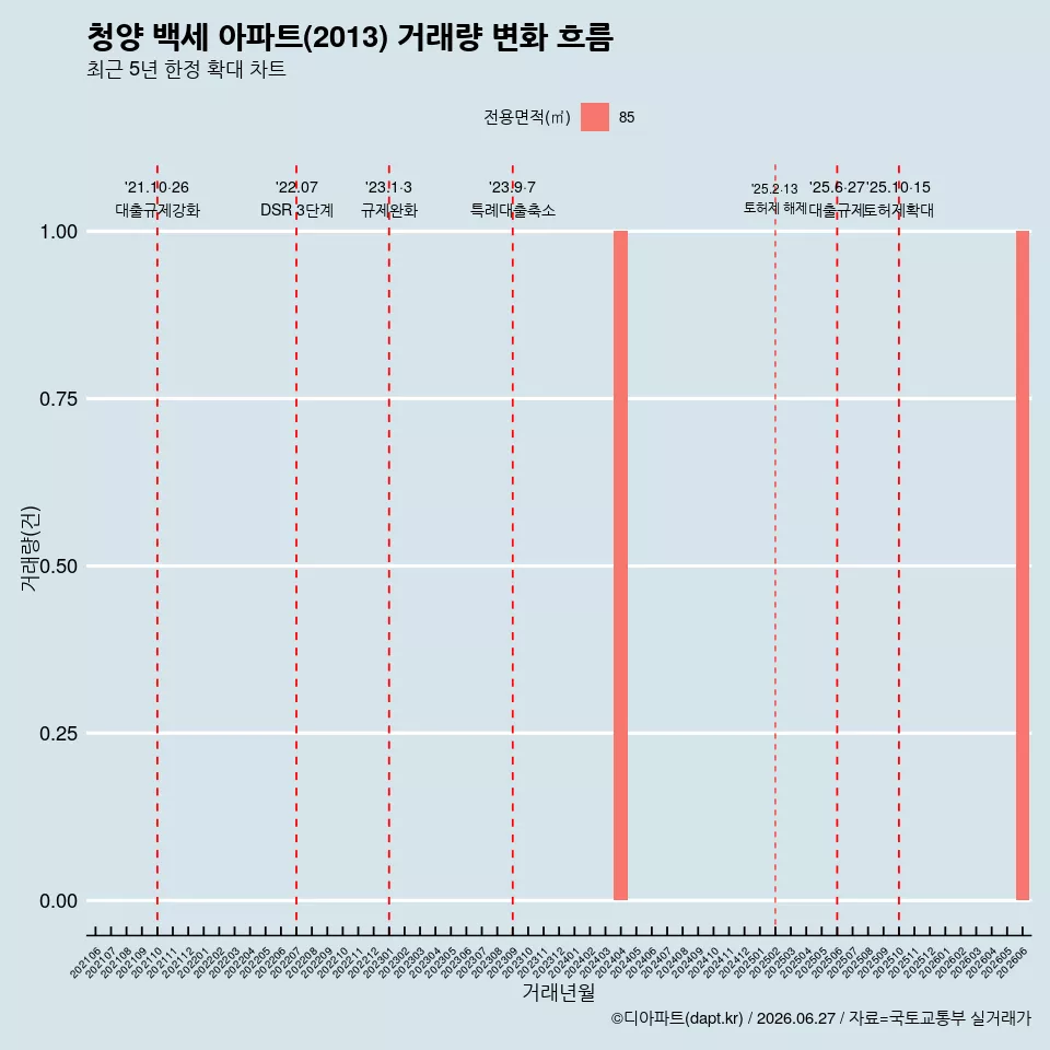 청양 백세 아파트(2013) 거래량 변화 흐름