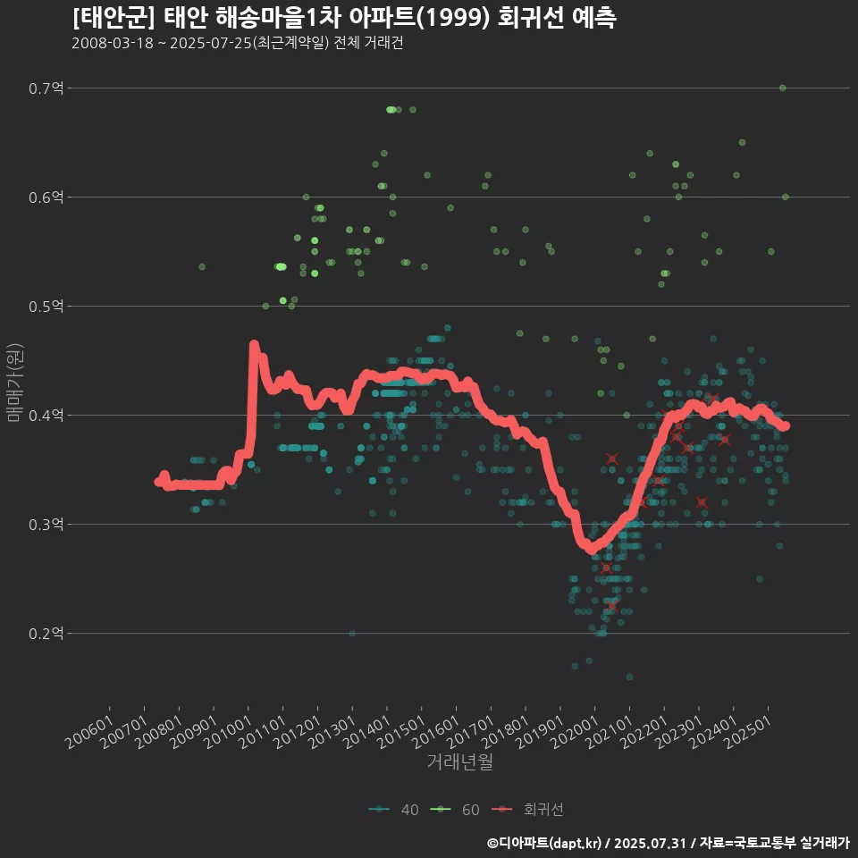 [태안군] 태안 해송마을1차 아파트(1999) 회귀선 예측
