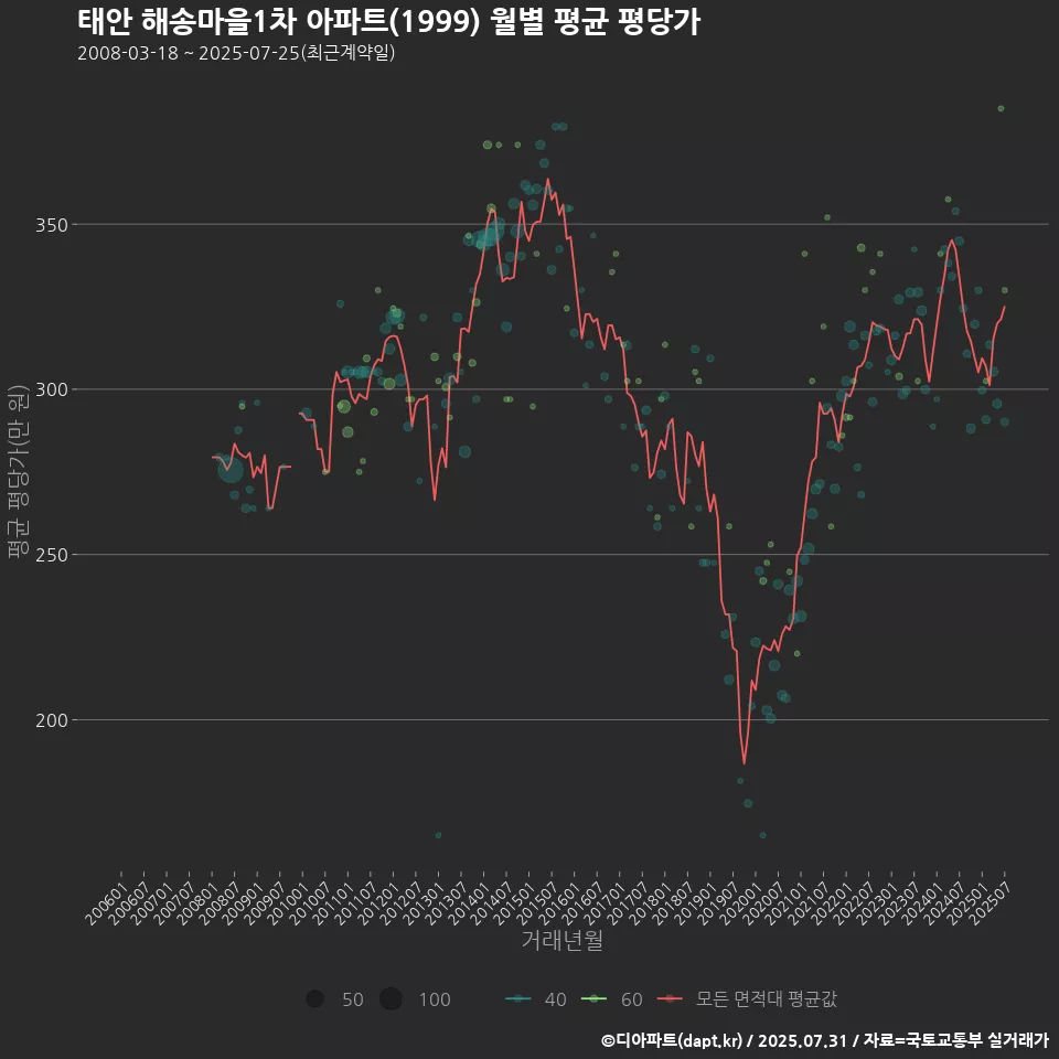 태안 해송마을1차 아파트(1999) 월별 평균 평당가