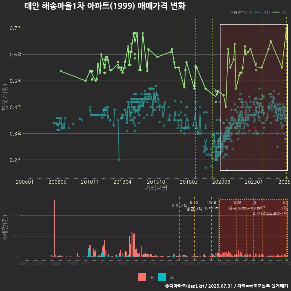 태안 해송마을1차 아파트(1999) 매매가격 변화