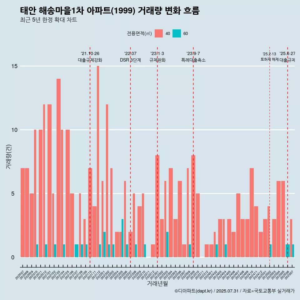 태안 해송마을1차 아파트(1999) 거래량 변화 흐름