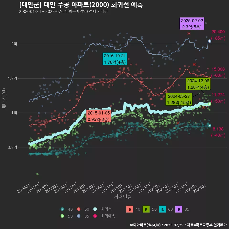 [태안군] 태안 주공 아파트(2000) 회귀선 예측
