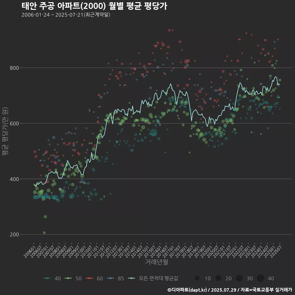 태안 주공 아파트(2000) 월별 평균 평당가