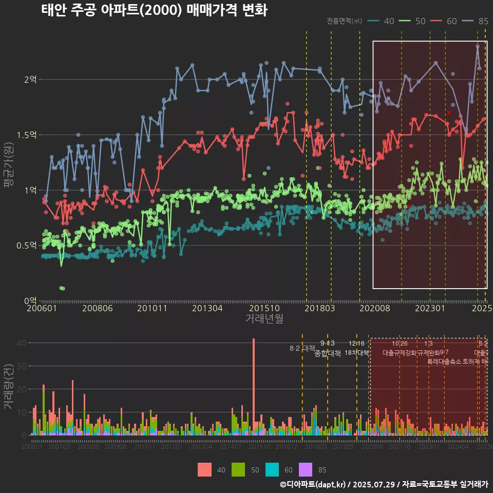 태안 주공 아파트(2000) 매매가격 변화