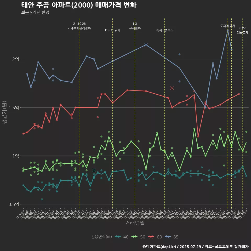태안 주공 아파트(2000) 매매가격 변화