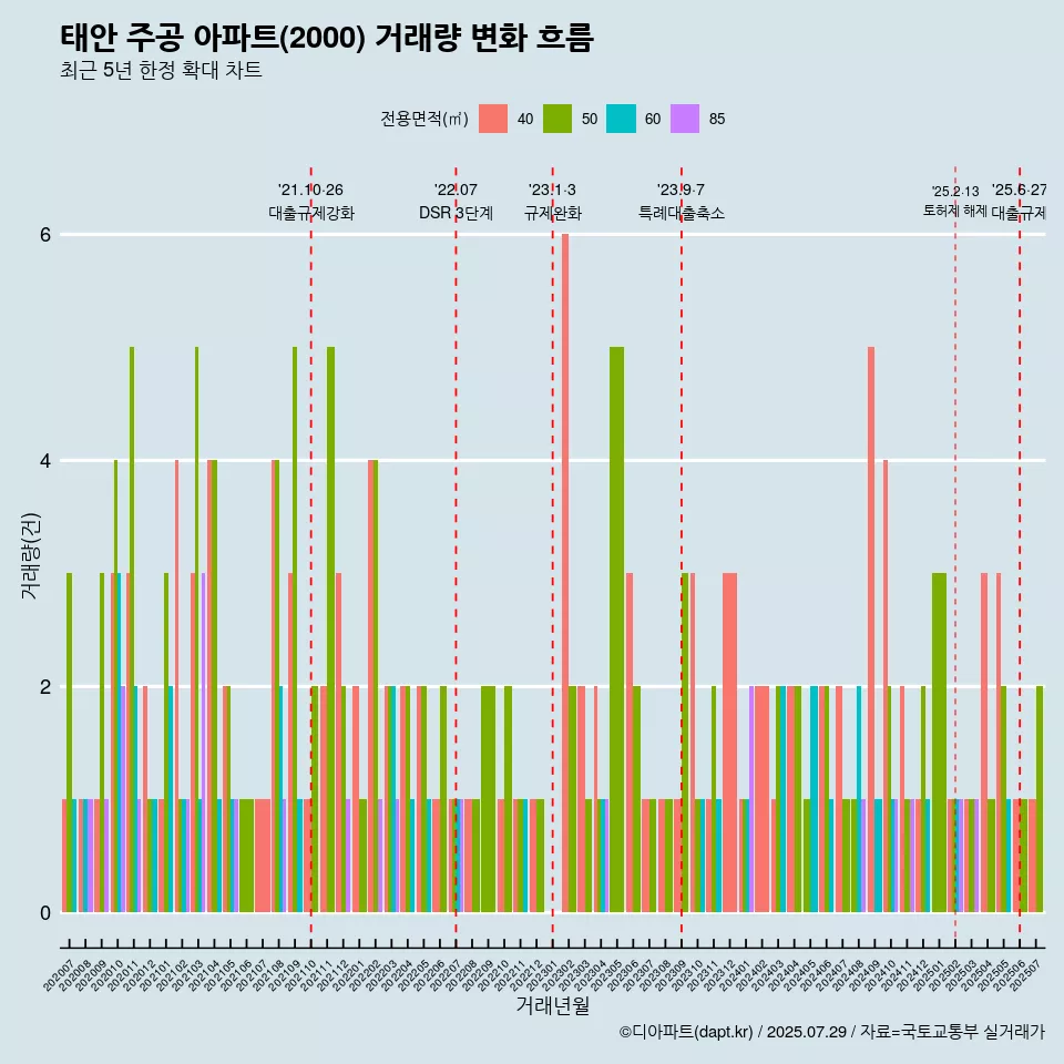 태안 주공 아파트(2000) 거래량 변화 흐름