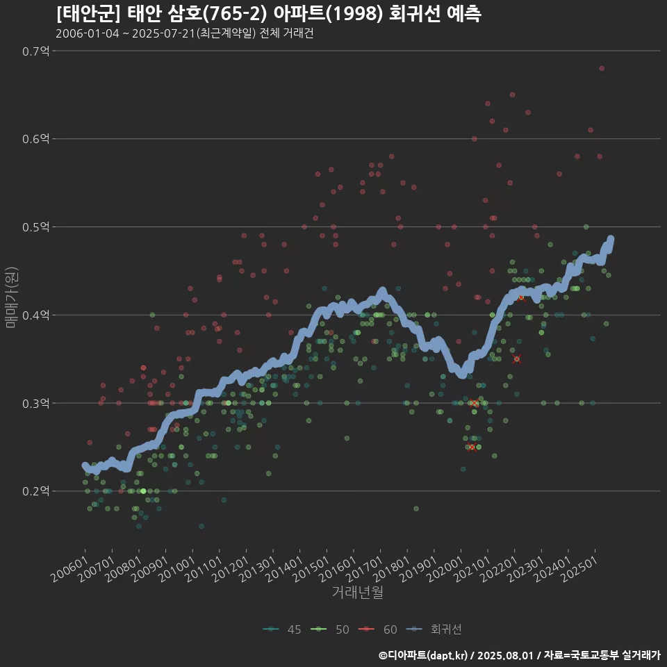 [태안군] 태안 삼호(765-2) 아파트(1998) 회귀선 예측