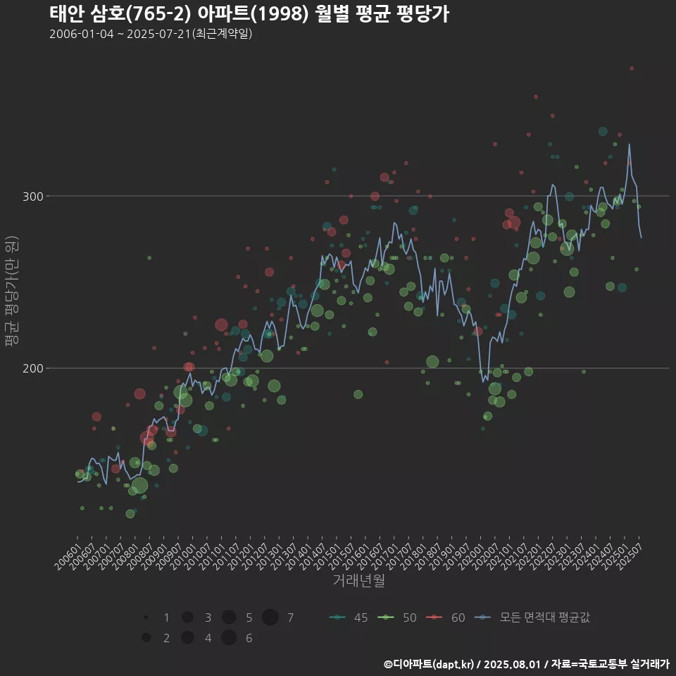 태안 삼호(765-2) 아파트(1998) 월별 평균 평당가