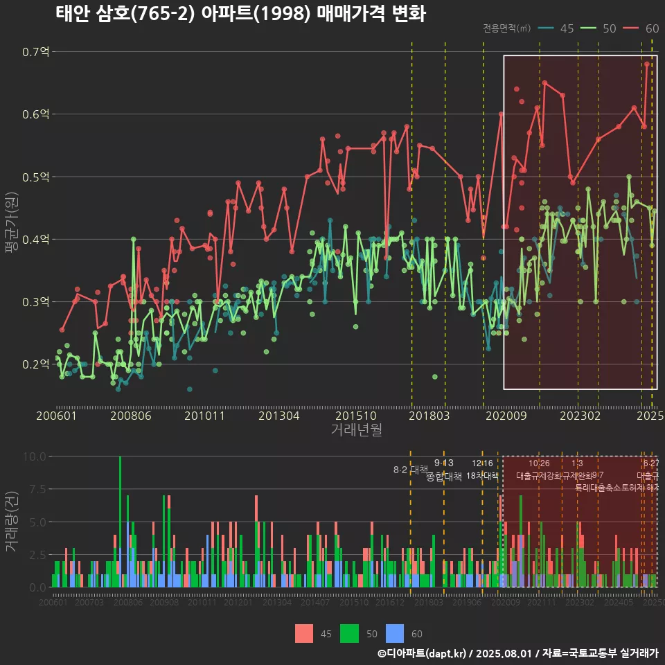태안 삼호(765-2) 아파트(1998) 매매가격 변화