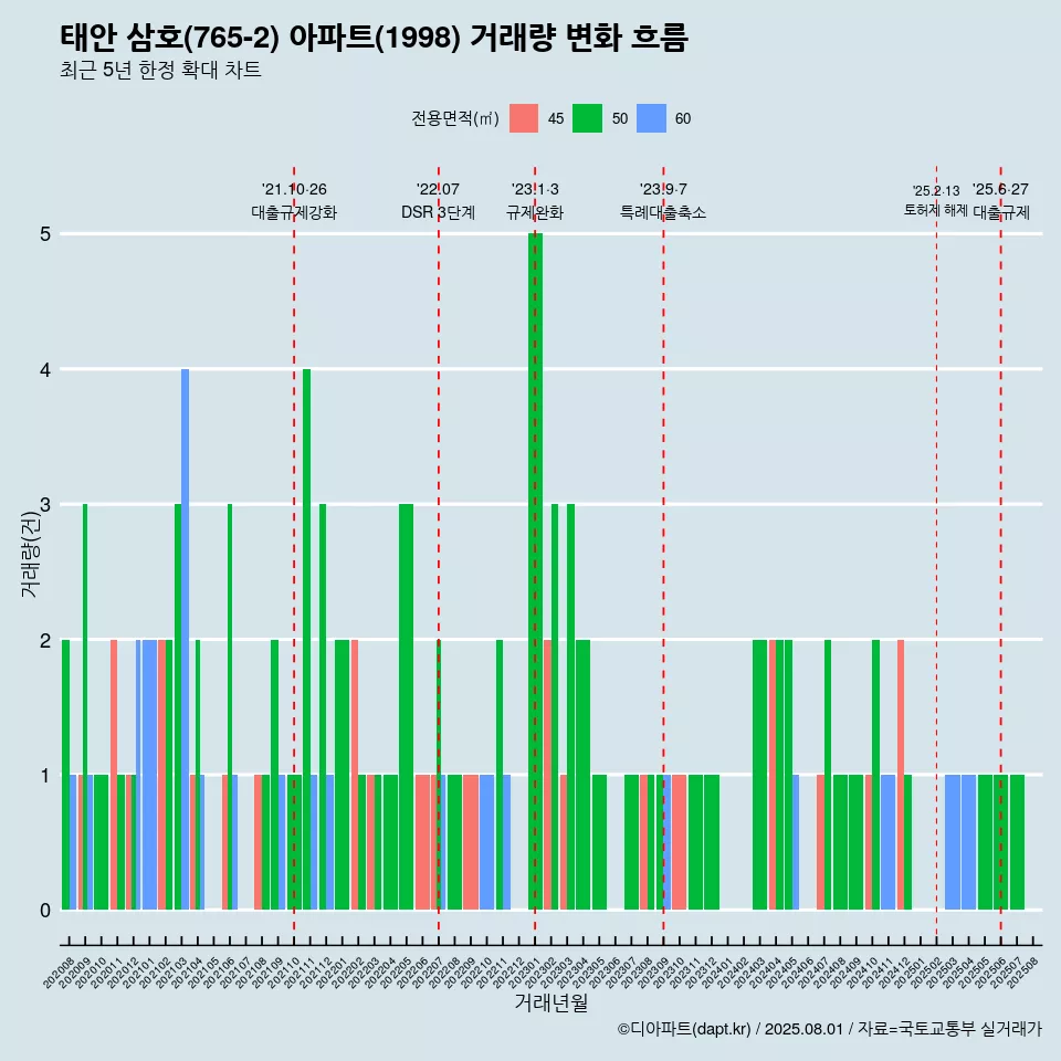 태안 삼호(765-2) 아파트(1998) 거래량 변화 흐름
