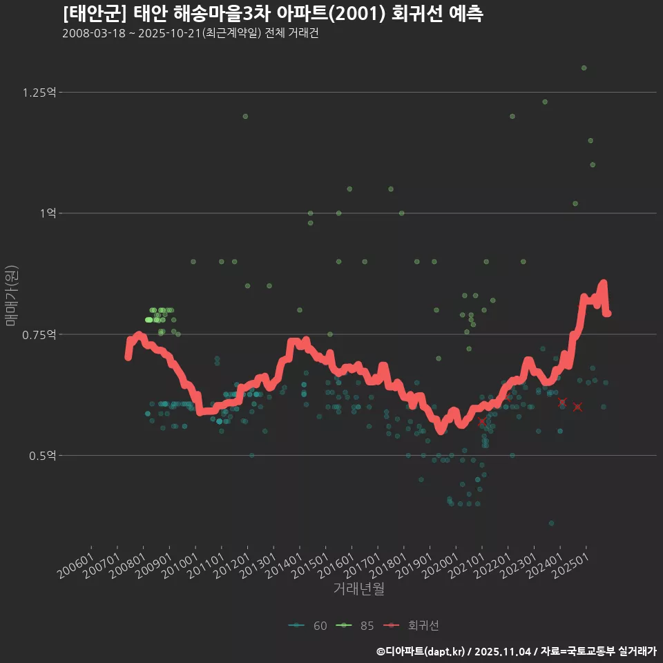 [태안군] 태안 해송마을3차 아파트(2001) 회귀선 예측