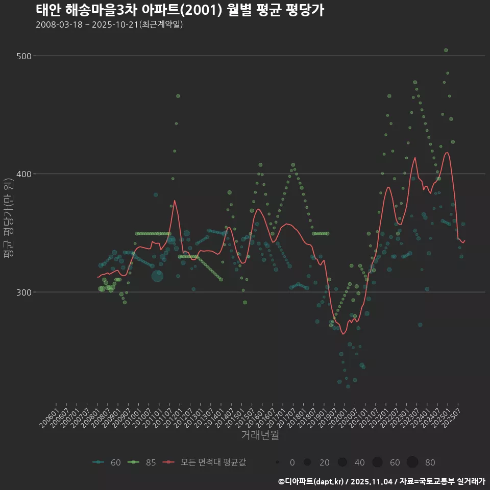 태안 해송마을3차 아파트(2001) 월별 평균 평당가