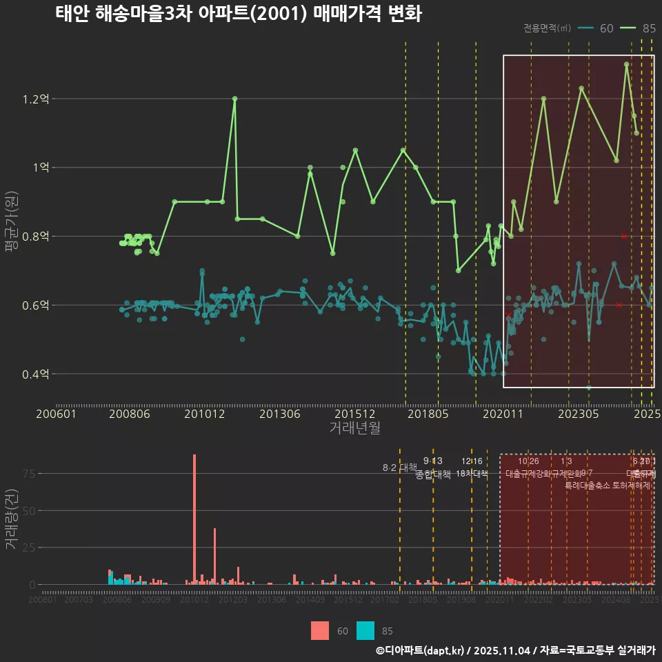 태안 해송마을3차 아파트(2001) 매매가격 변화