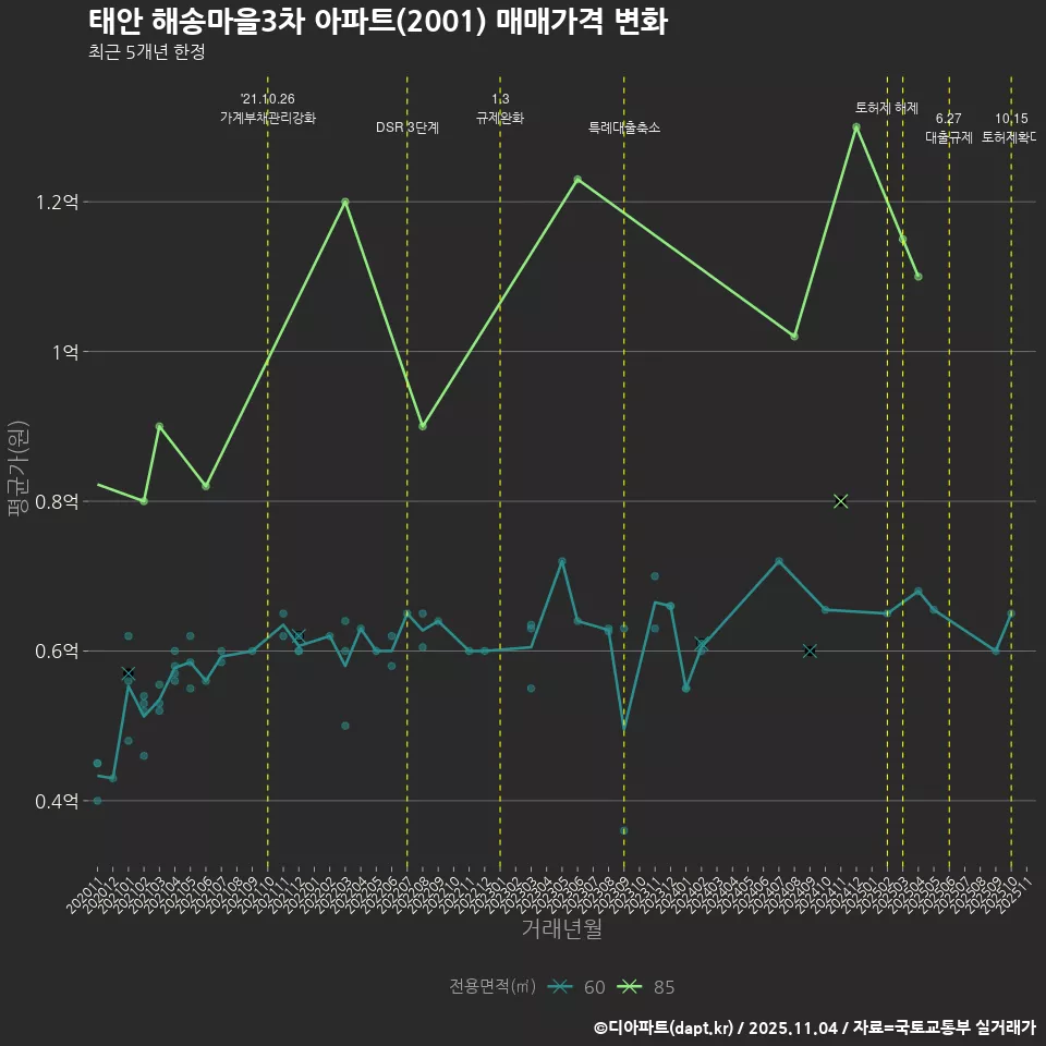 태안 해송마을3차 아파트(2001) 매매가격 변화