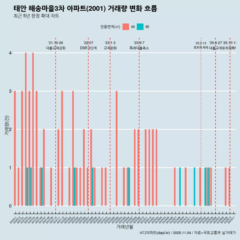 태안 해송마을3차 아파트(2001) 거래량 변화 흐름