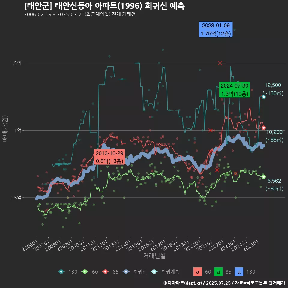 [태안군] 태안신동아 아파트(1996) 회귀선 예측