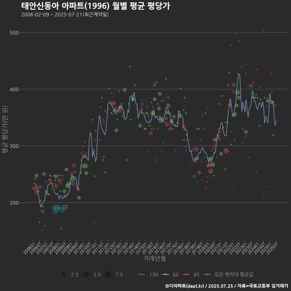 태안신동아 아파트(1996) 월별 평균 평당가