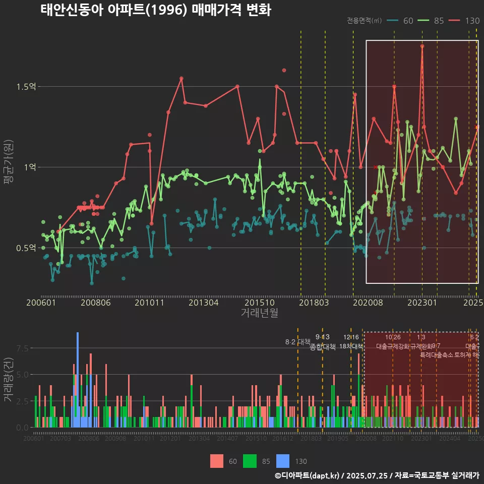 태안신동아 아파트(1996) 매매가격 변화