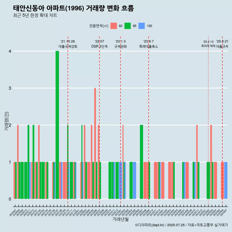 태안신동아 아파트(1996) 거래량 변화 흐름