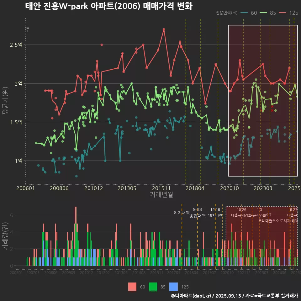 태안 진흥W-park 아파트(2006) 매매가격 변화