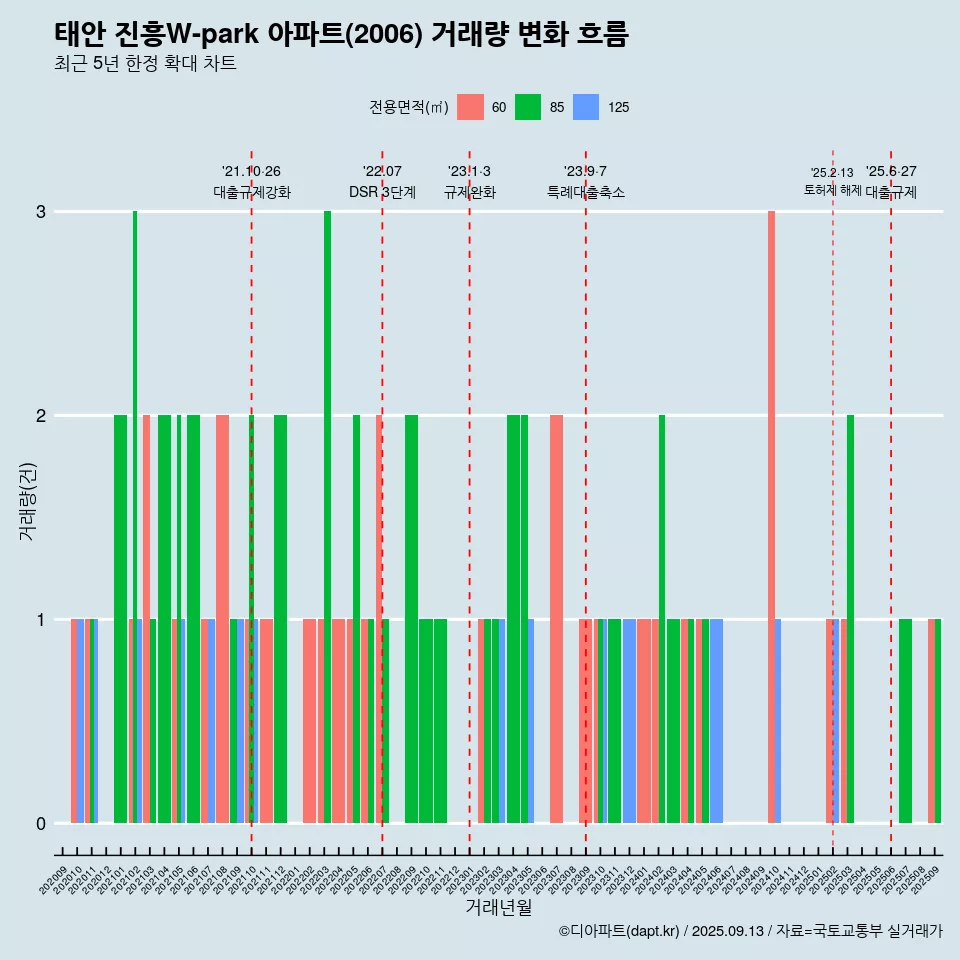태안 진흥W-park 아파트(2006) 거래량 변화 흐름
