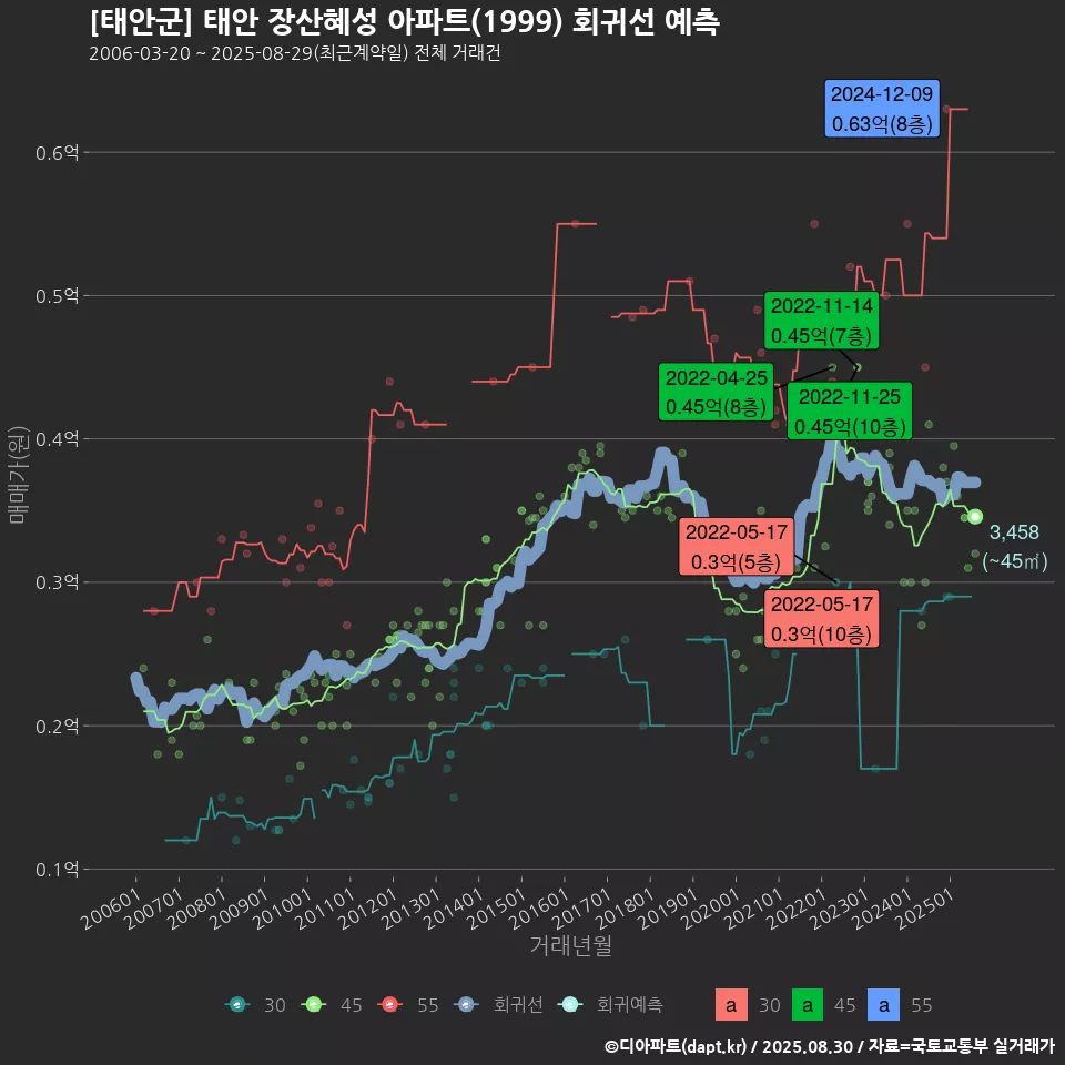[태안군] 태안 장산혜성 아파트(1999) 회귀선 예측