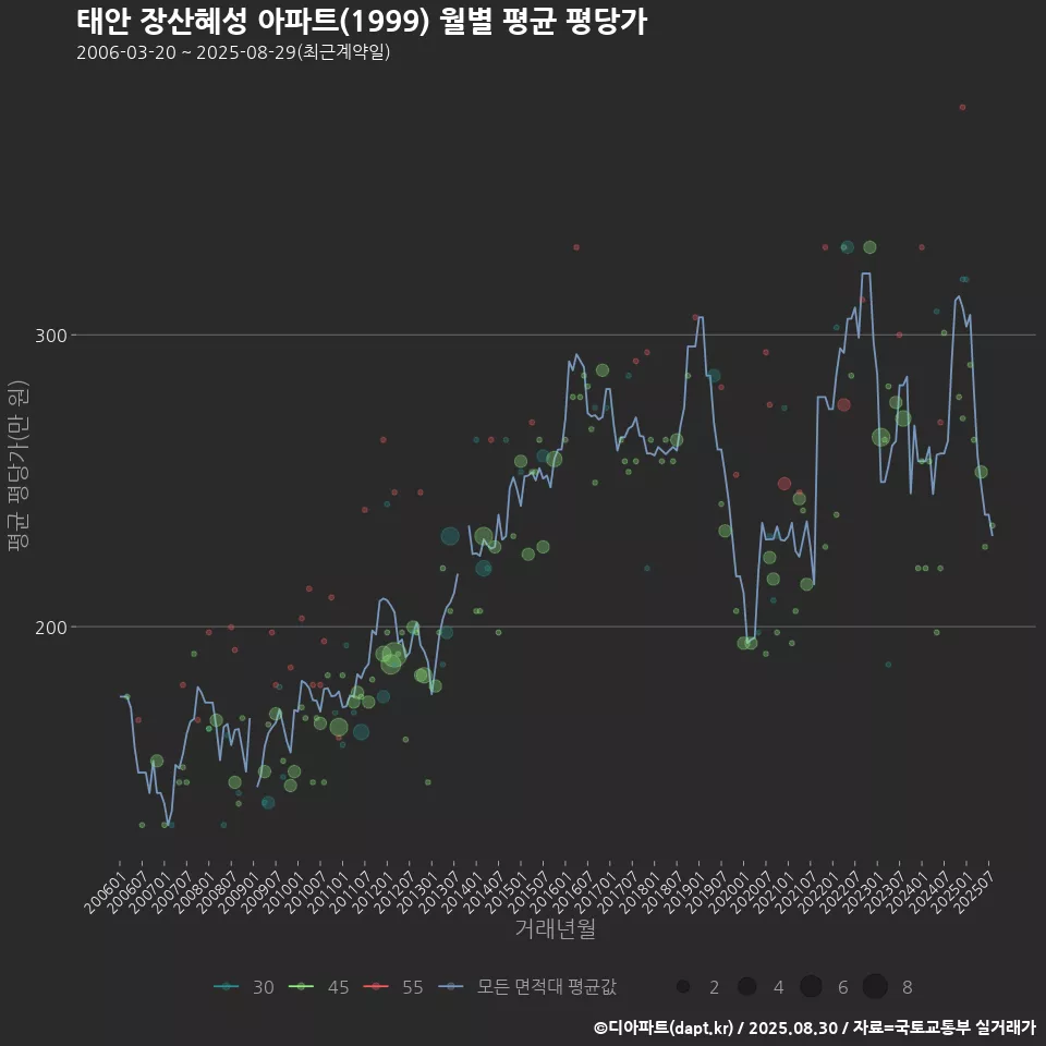 태안 장산혜성 아파트(1999) 월별 평균 평당가