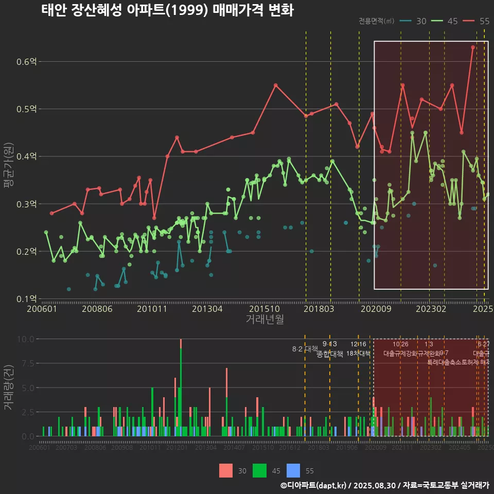 태안 장산혜성 아파트(1999) 매매가격 변화