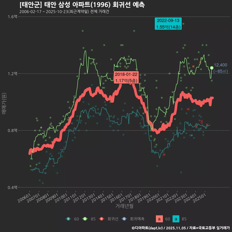 [태안군] 태안 삼성 아파트(1996) 회귀선 예측