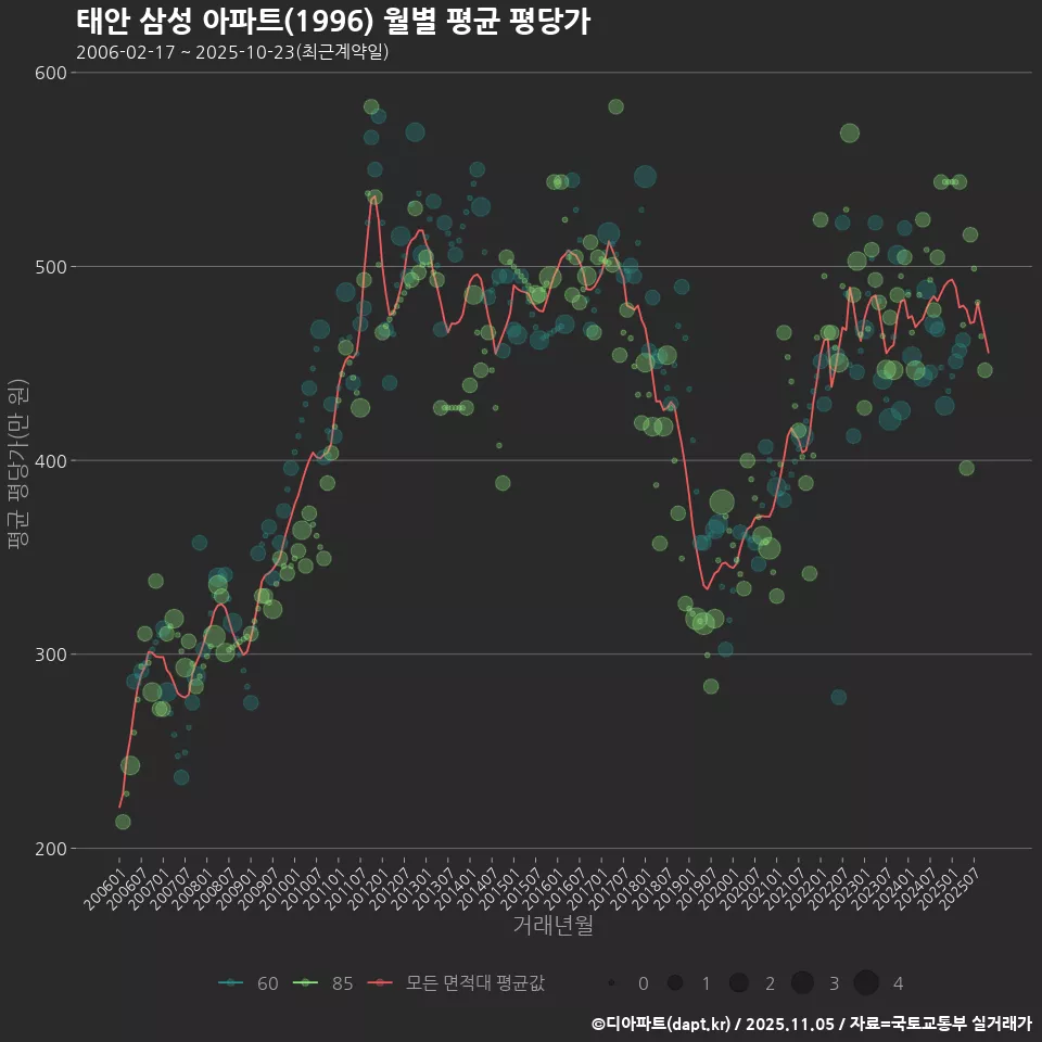 태안 삼성 아파트(1996) 월별 평균 평당가