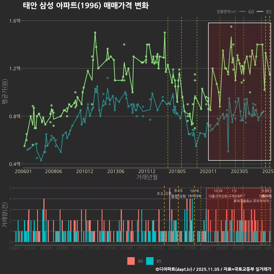 태안 삼성 아파트(1996) 매매가격 변화