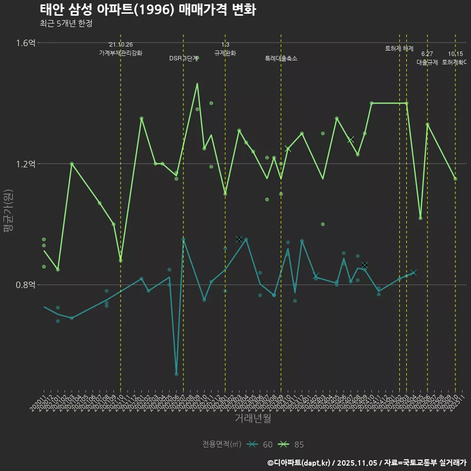 태안 삼성 아파트(1996) 매매가격 변화