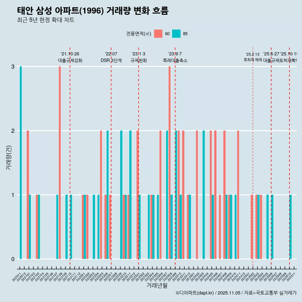 태안 삼성 아파트(1996) 거래량 변화 흐름