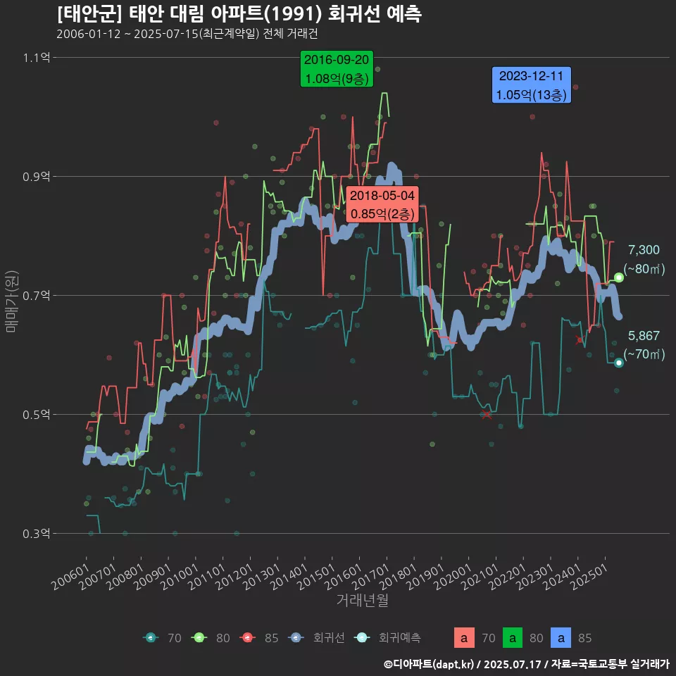 [태안군] 태안 대림 아파트(1991) 회귀선 예측